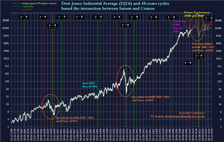 djia-all-time-S-U-Cycle