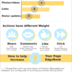 Edgerank e l’Indicizzazione in Facebook 