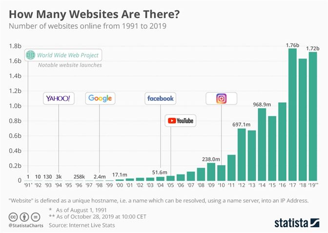 Quanti siti web ci sono su Internet Quanti siti web ci sono su Internet