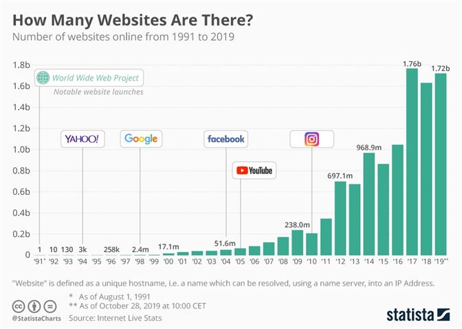 Quanti siti web ci sono su Internet 