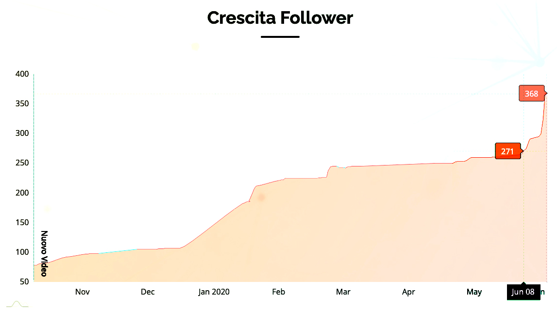 Il grafico di come aumentare follower su TikTok
