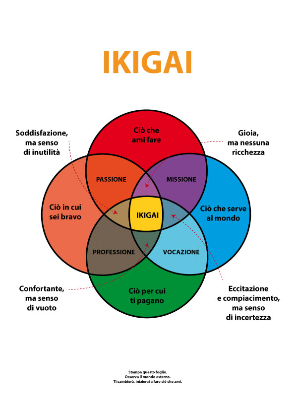 Qual è lo scopo della vita, scoprilo con l’IKIGAI