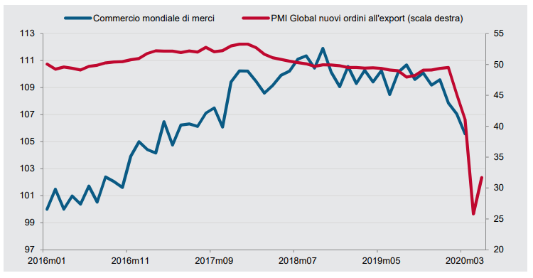 Commercio mondiale di merci e PMI Global 