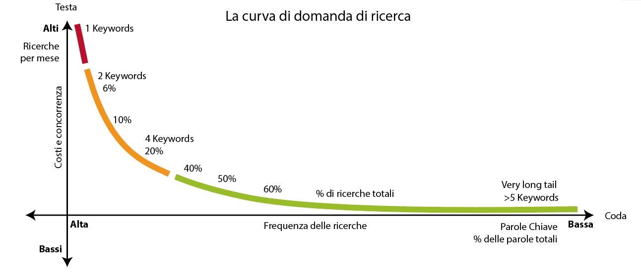 La curva di domanda di ricerca