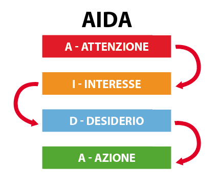 Metodo AIDA