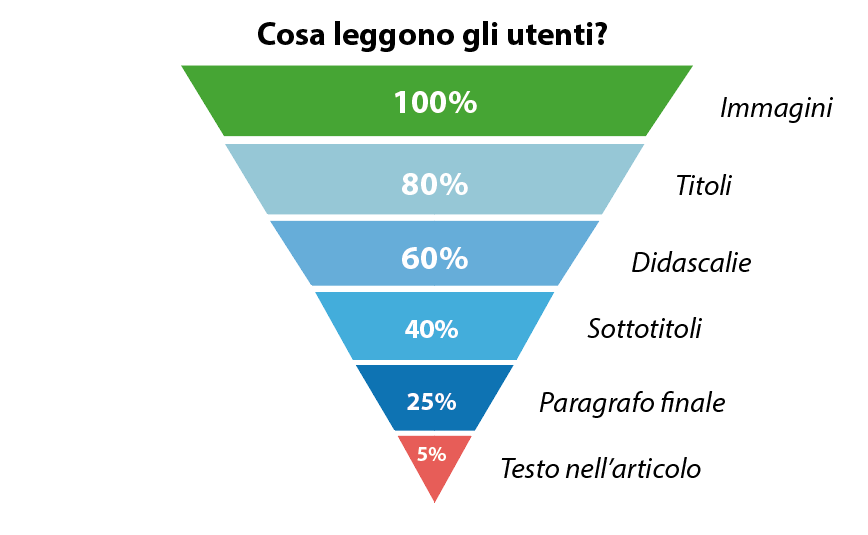 Cosa leggono gli utenti