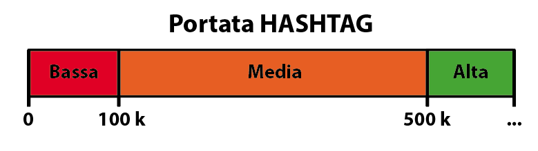 Portata hashtag