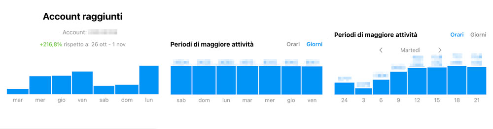 È anche importante rispettare giorno e ora di maggiore attenzione