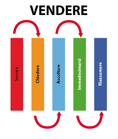 Cosa significa vendere