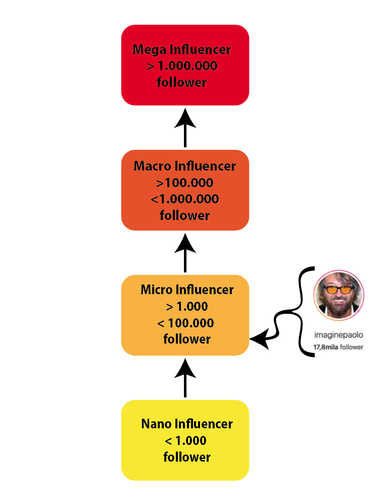 Nano influencer, micro influencer, macro influencer e mega influencer.