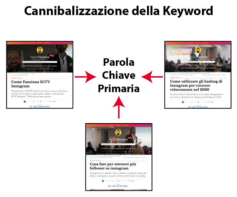 Cannibalizzazione della keyword