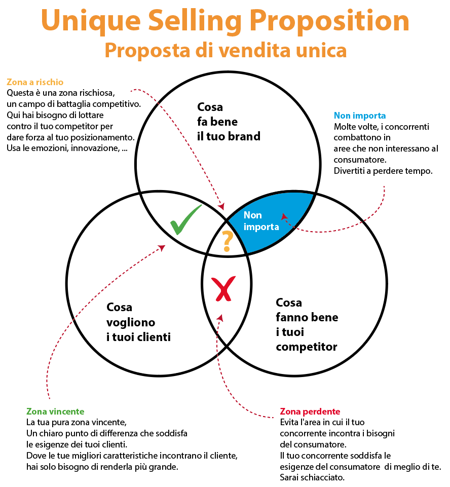 Come promuovere l’attività di consulente di marketing unique-selling-proposition