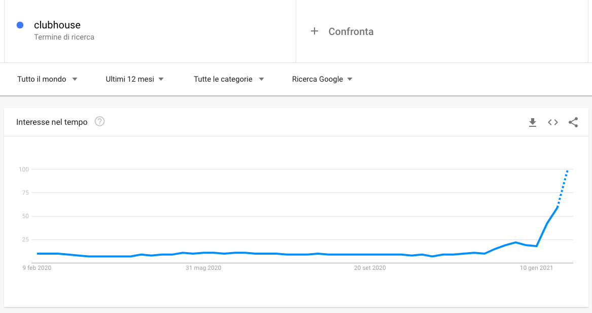 Clubhouse, i trend di ricerca in Google