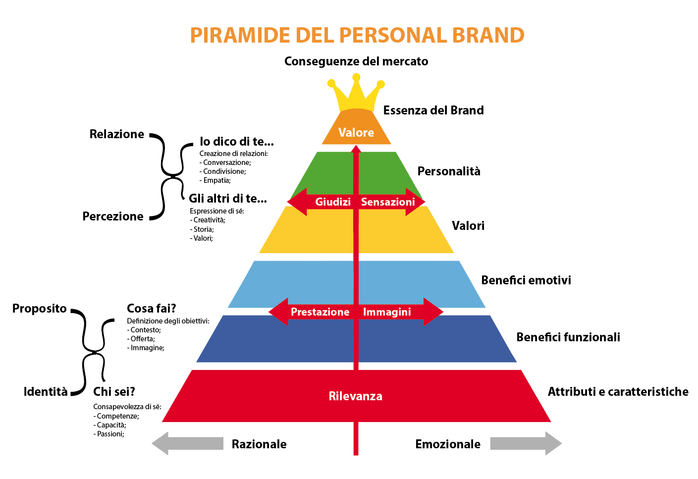 Piramide del Personal Brand