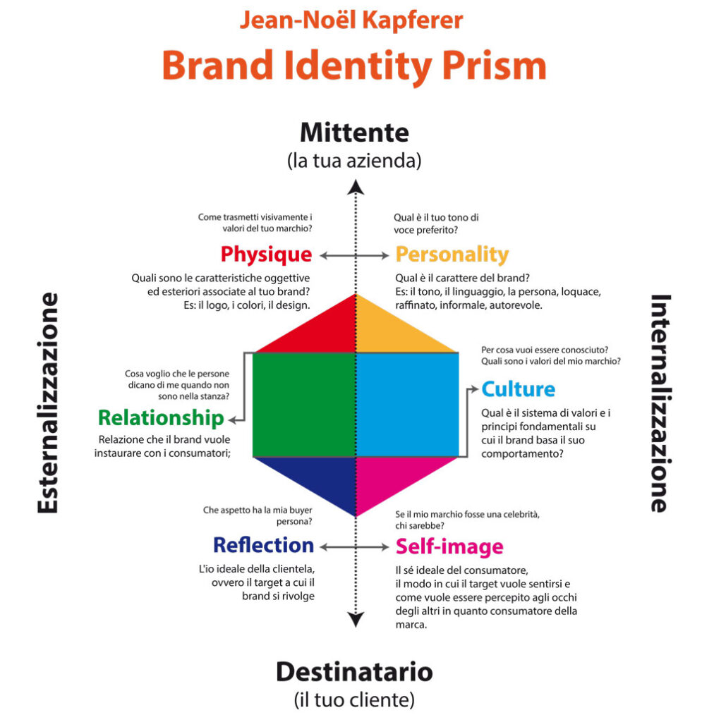 brand identity prism