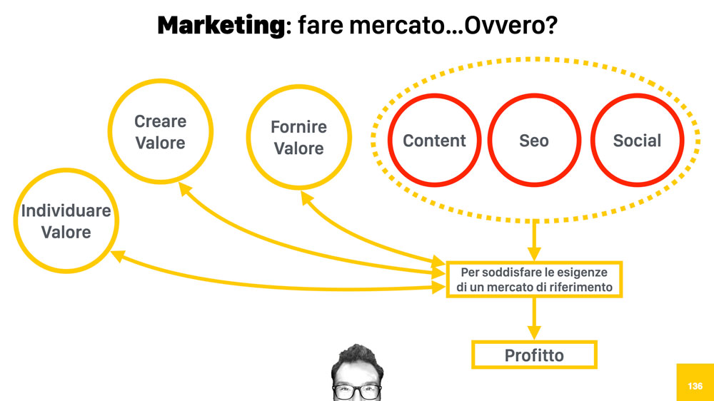 Marketing: fare mercato… Ovvero?