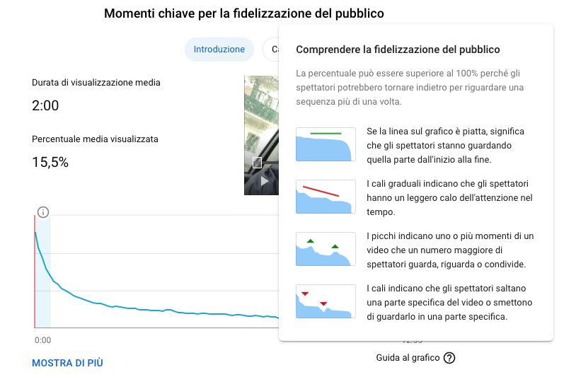 Come creare video. Momenti chiave per la fidelizzazione del pubblico