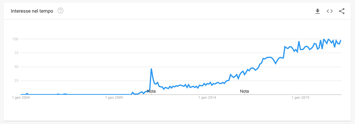 tendenza quora su Google Trends