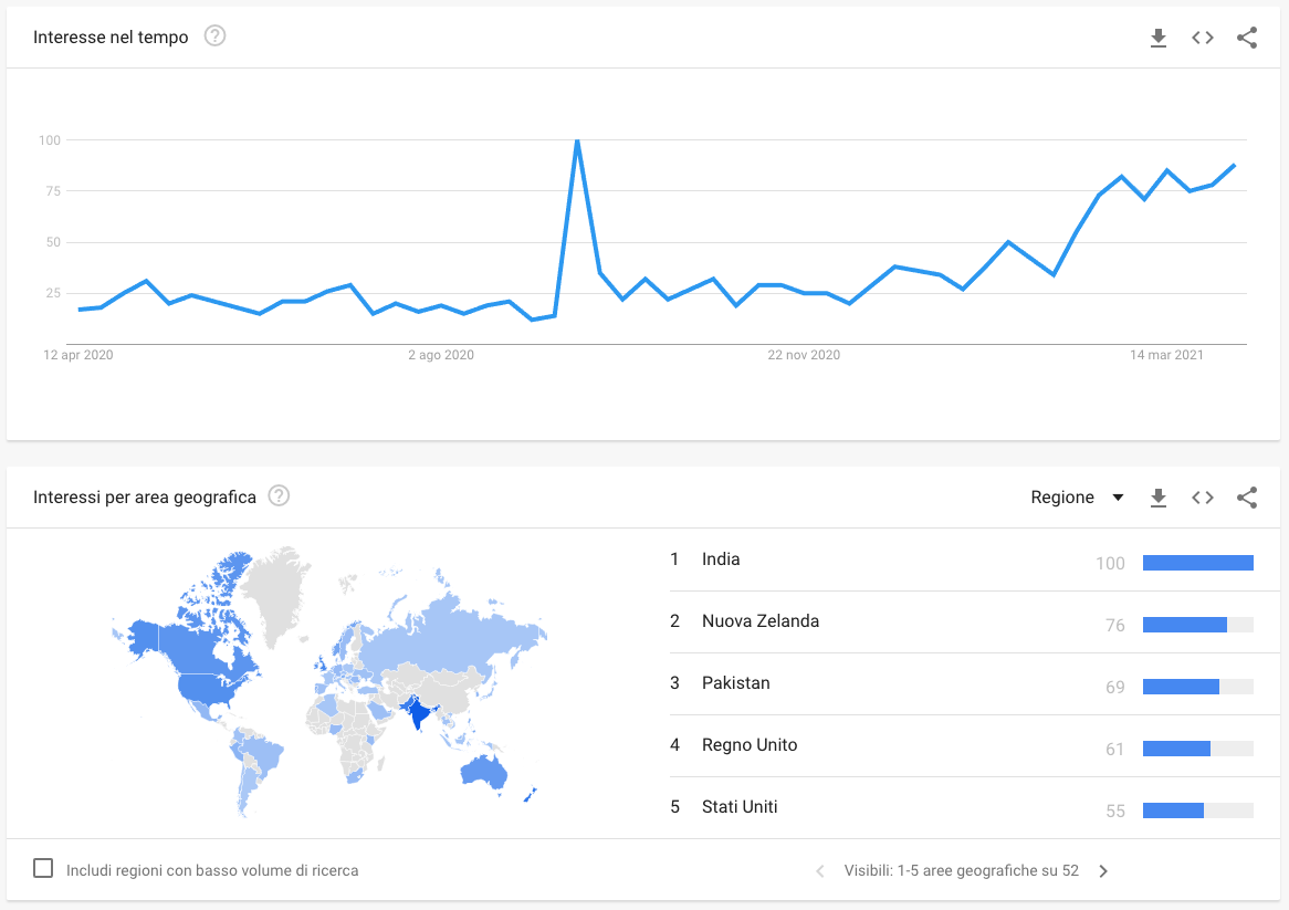 Diffusione delle ricerche di "YouTube Shorts" nel mondo