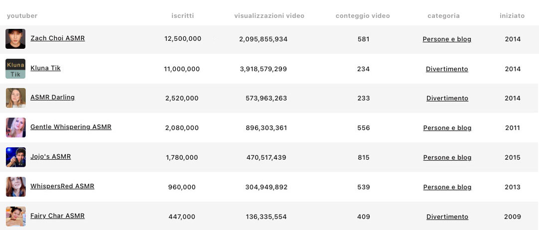YouTuber per ASMR Che cos'è l'ASMR che fa guadagnare tanto questi YouTuber