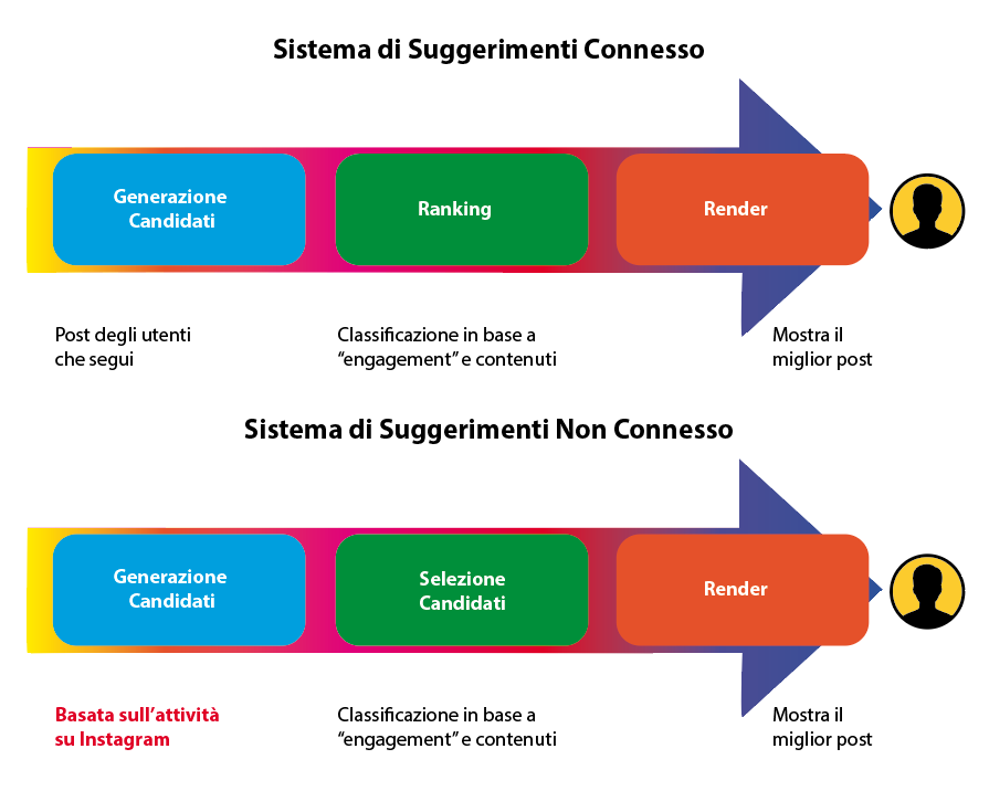 sistema di suggerimenti connesso e non connesso