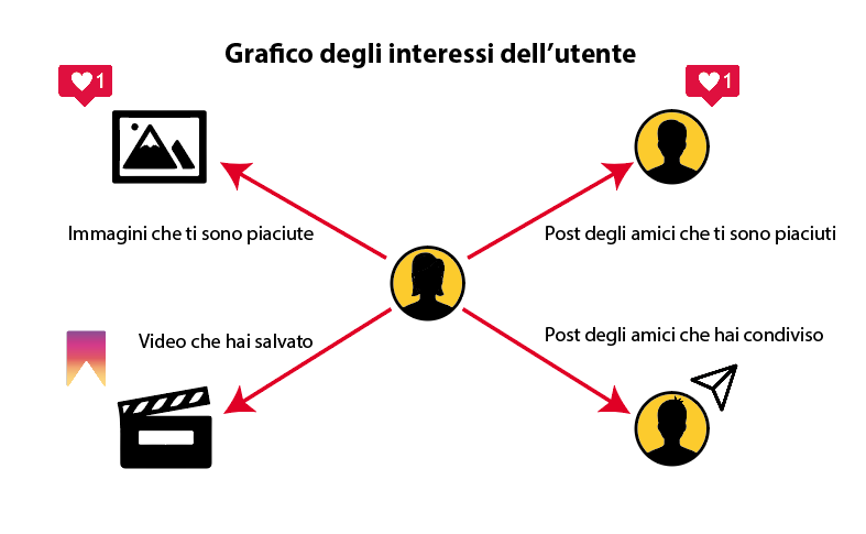 Grafico degli interessi dell’utente per andare nella sezione esplora