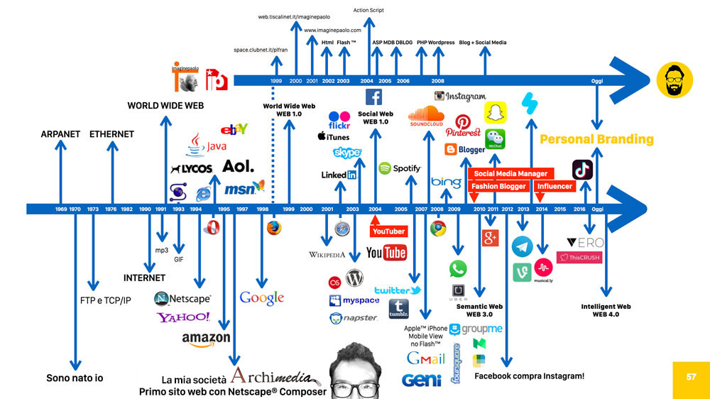 Come usare i social media oggi