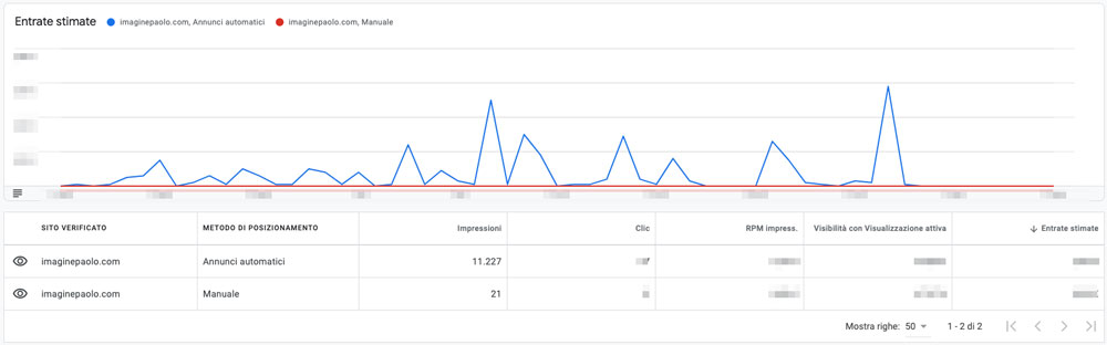 Come guadagnare con un blog con gli Annunci Google ADSense