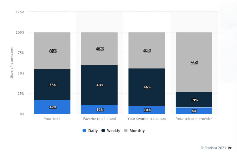 Come creare una newsletter efficace, indagine di Statista