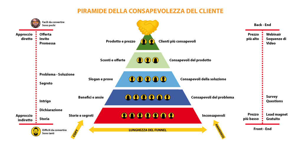 Come attirare più clienti: i 5 gradi di Eugene Schwartz