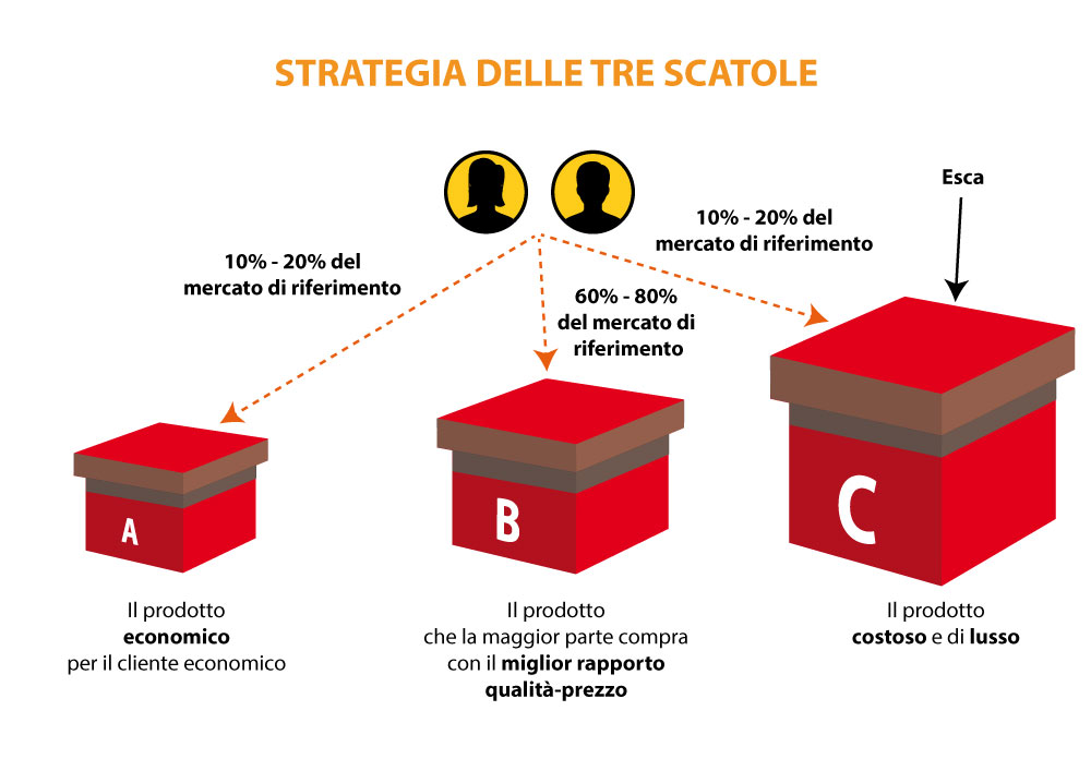 Come convincere i clienti