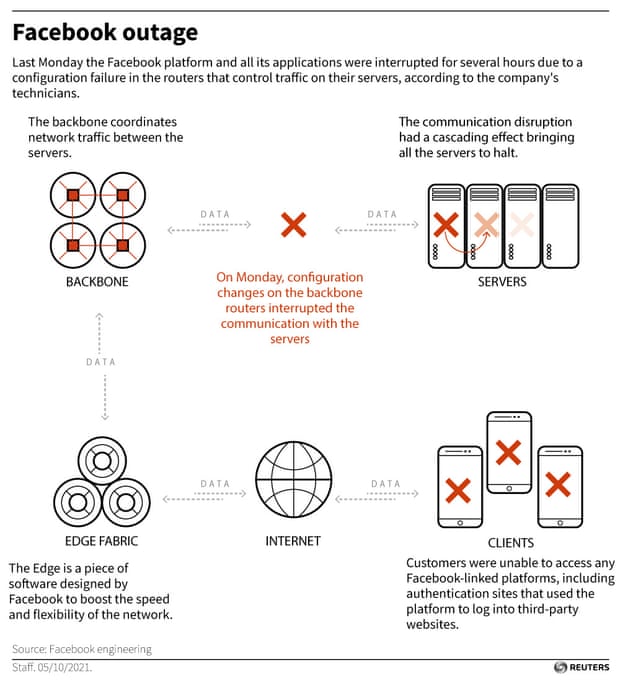 Errore dei data center di Facebook a livello globale