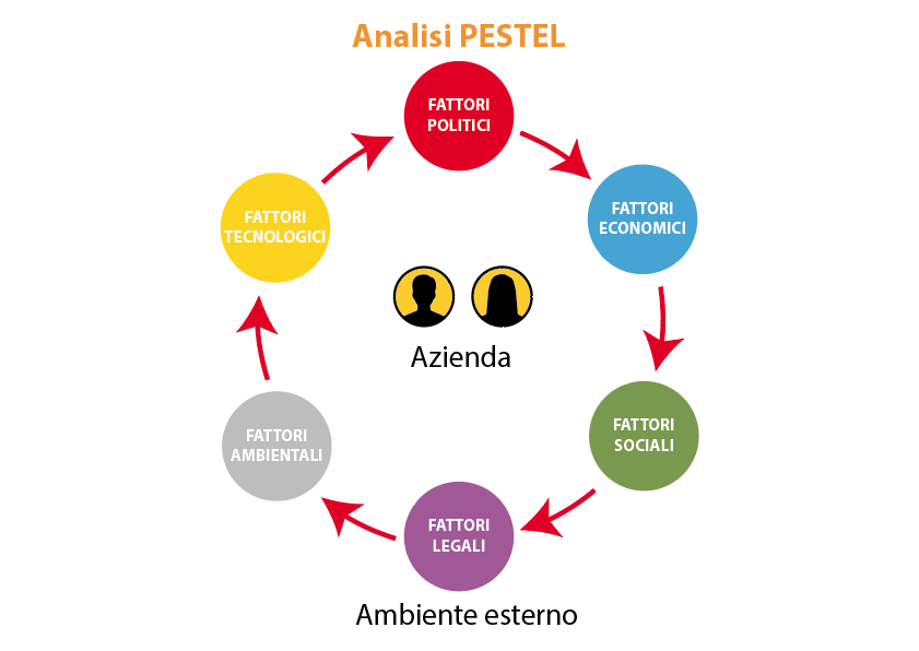 Come avviare un’attività - Analisi PESTEL