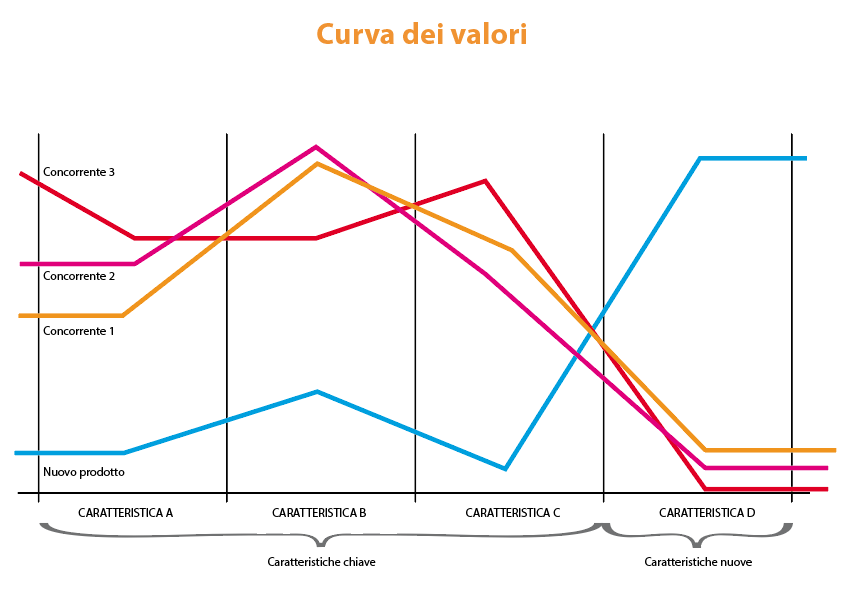 Come battere la concorrenza e crearsi uno spazio di mercato.