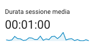 Come aumentare le vendite on line - Durata sessione media