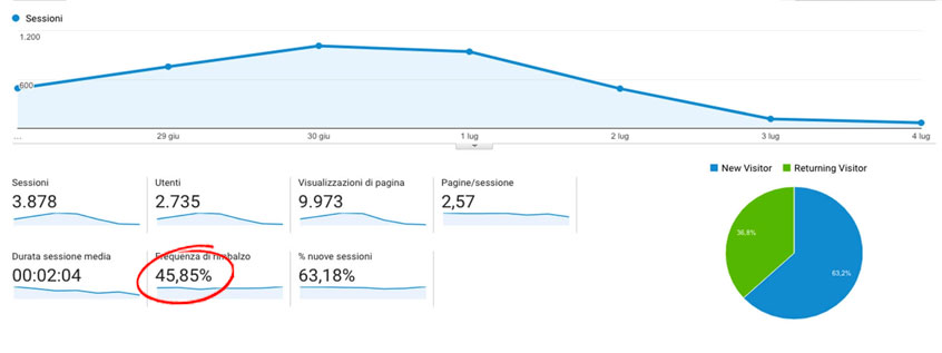 Come aumentare le vendite on line - Frequenza di rimbalzo