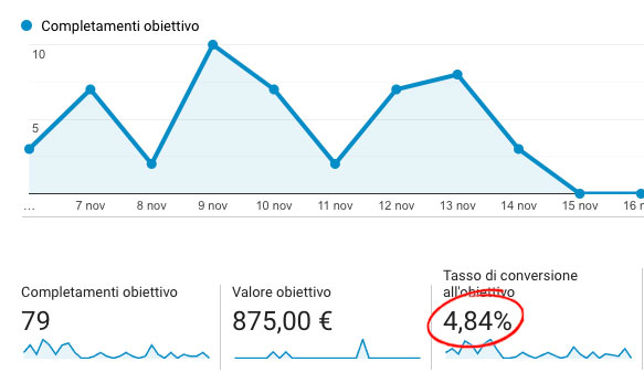 Come aumentare le vendite on line - Tasso di conversione