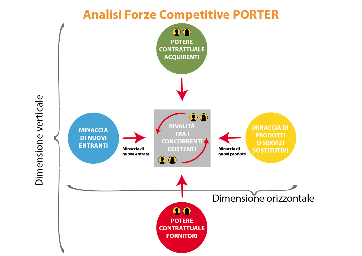 Come rendere attraente il tuo mercato: le cinque forze di Porter
