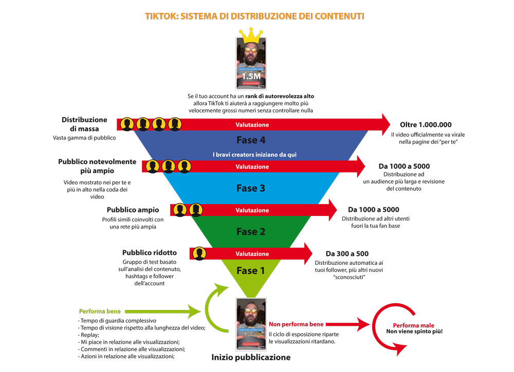 Come fare 1000 follower targettizzati su TikTok?