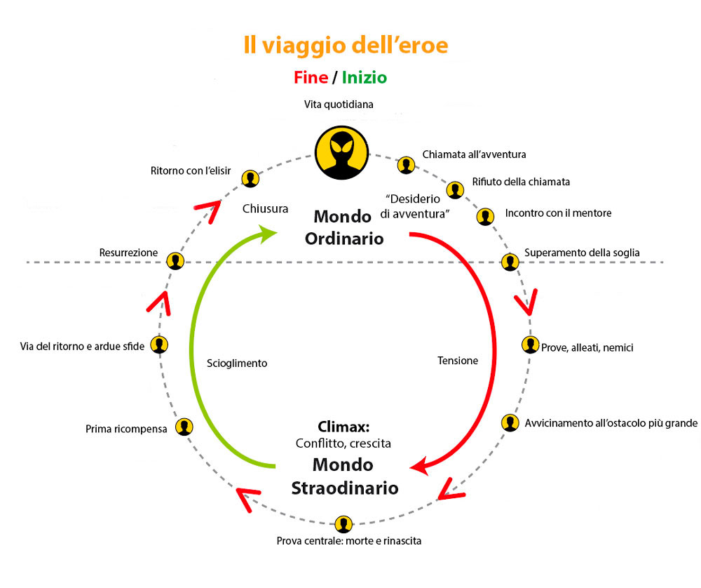 Il viaggio dell’eroe, un modello narrativo.