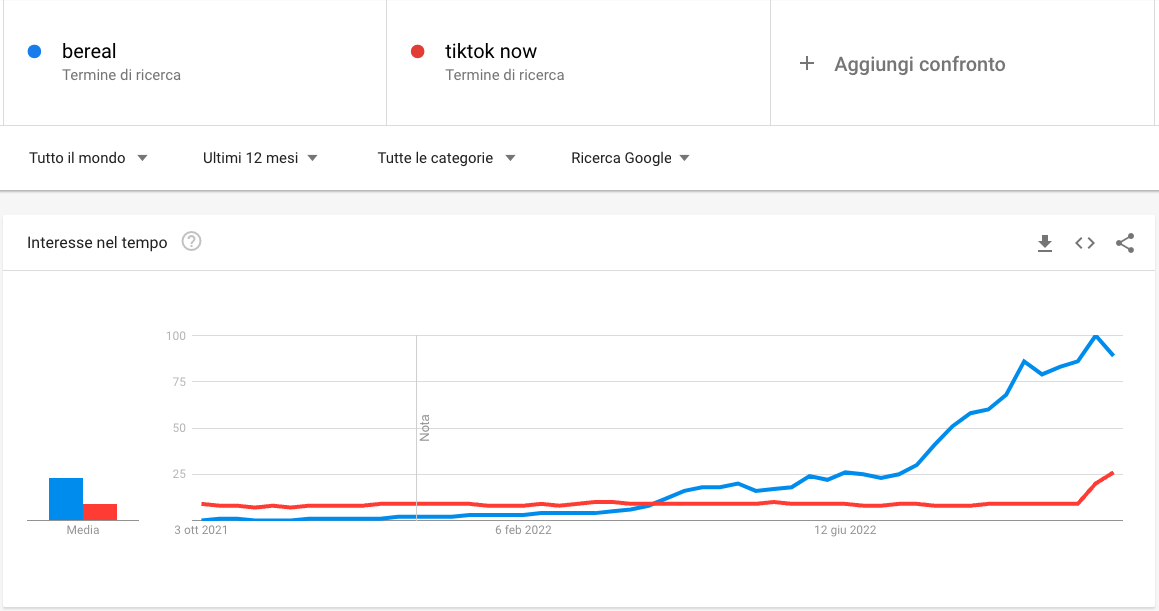 Come funziona TikTok Now - Google Trends