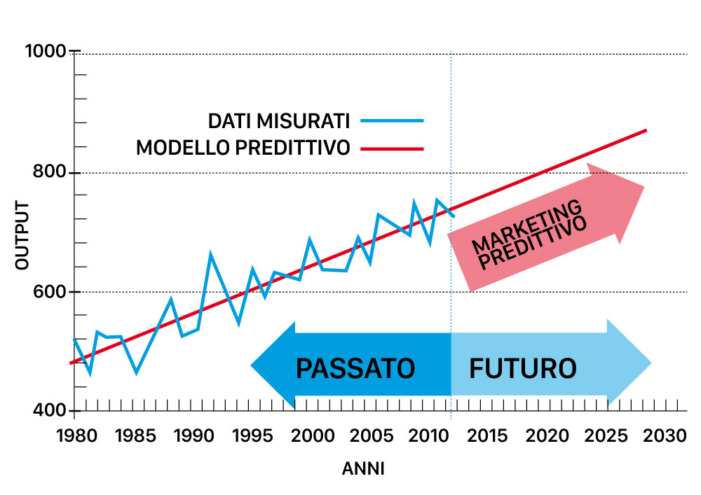 Cos’è il marketing predittivo