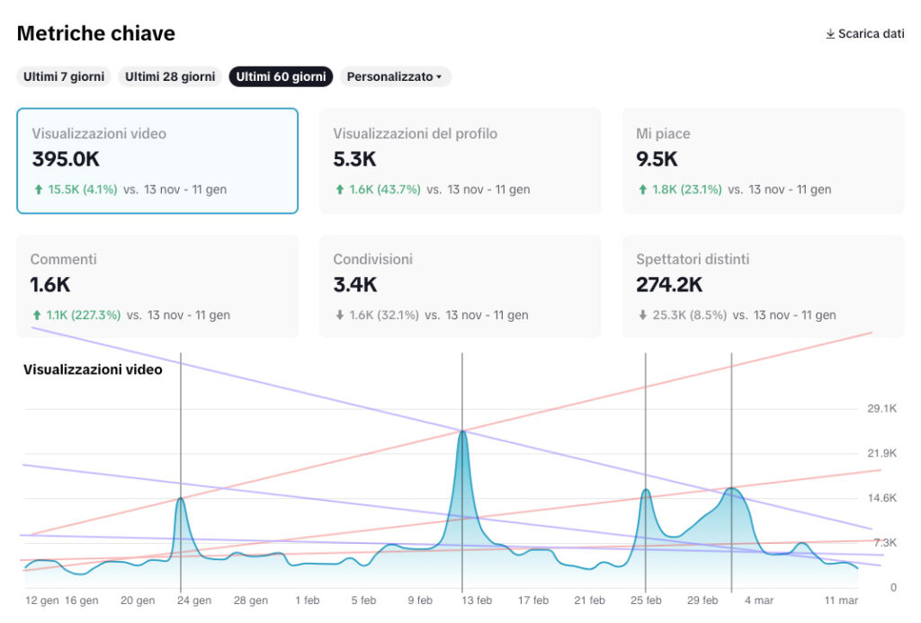 Come migliorare le performance sui Social Media