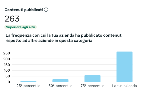 Come migliorare le performance sui Social Media