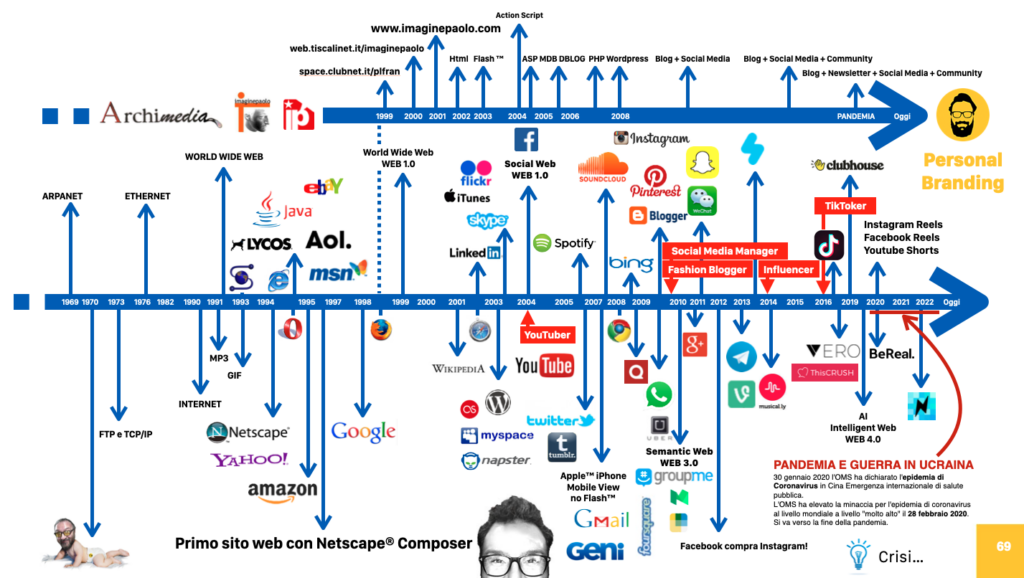 Come è cambiato il Digital Marketing