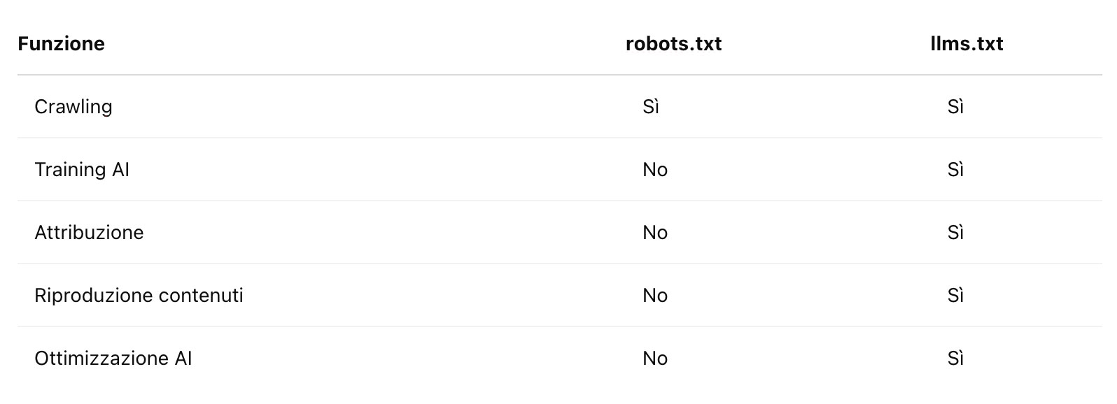 Cos’è il file llms.txt? Cos’è il file llms.txt?
