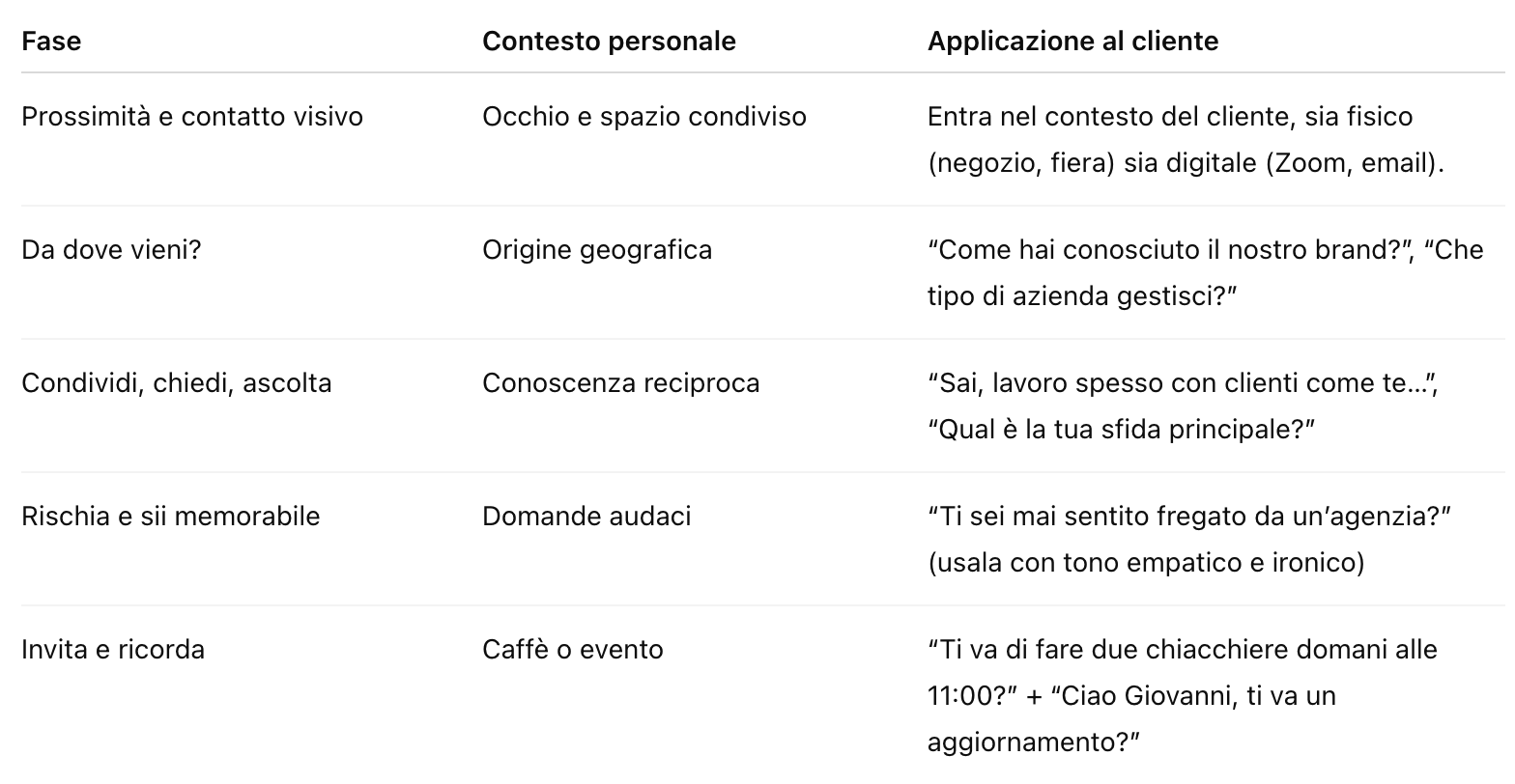 Come parlare con i clienti