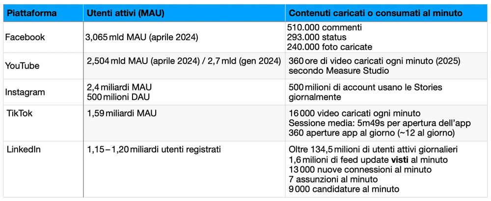 Perché è difficile essere seguiti? Perché è difficile essere seguiti?