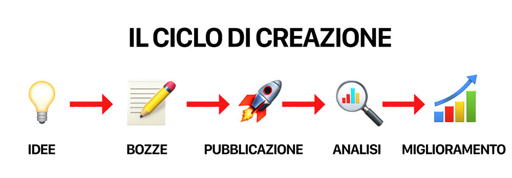 Come costruire un Personal Brand automatizzato