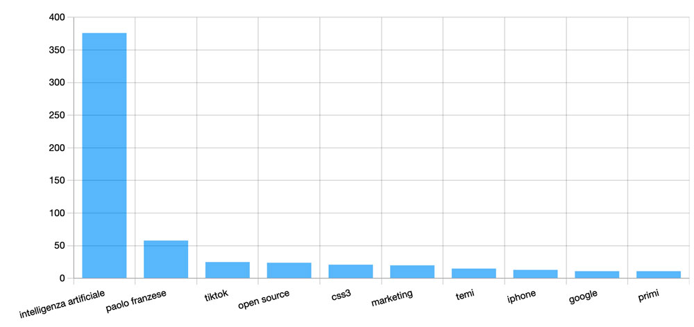 Cos’è davvero l’Intelligenza artificiale